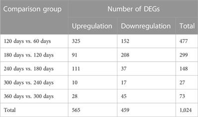 Identification of crucial modules and genes associated with backfat tissue development by WGCNA in Ningxiang pigs